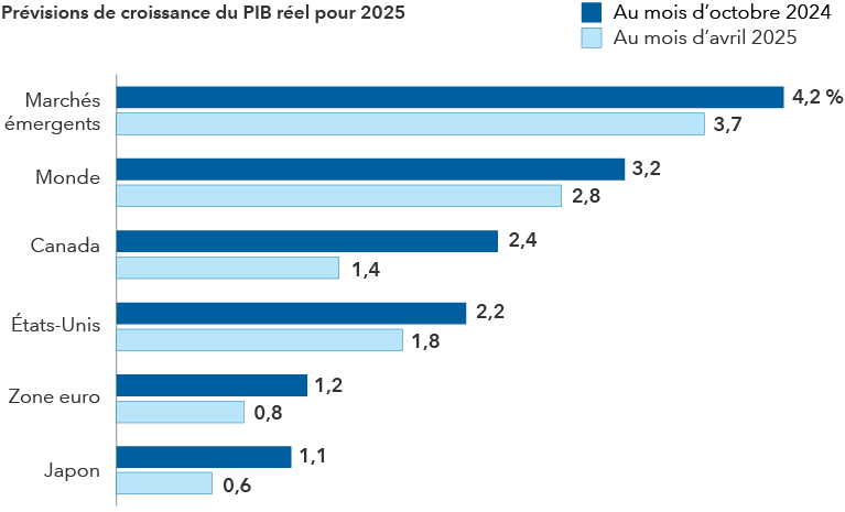 Ce graphique présente une série de barres horizontales illustrant les estimations de croissance du PIB réel en 2025 selon le Fonds monétaire international, en comparant les prévisions d’octobre 2024 et celles d’avril 2025, respectivement, les deux estimations étant indiquées pour chaque région. Pour les marchés émergents, l’estimation d’avril 2025 était de 3,7 %, contre 4,2 % en octobre 2024. Pour le monde, l’estimation d’avril 2025 était de 2,8 %, contre 3,2 % en octobre 2024. Pour le Canada, l’estimation d’avril 2025 était de 1,4 %, contre 2,4 % en octobre. Pour les États-Unis, l’estimation d’avril 2025 était de 1,8 %, contre 2,2 % en octobre 2024. Pour la zone euro, l’estimation d’avril 2025 était de 0,8 %, contre 1,2 % en octobre 2024. Pour le Japon, l’estimation d’avril 2025 était de 0,6 %, contre 1,1 % en octobre 2024.