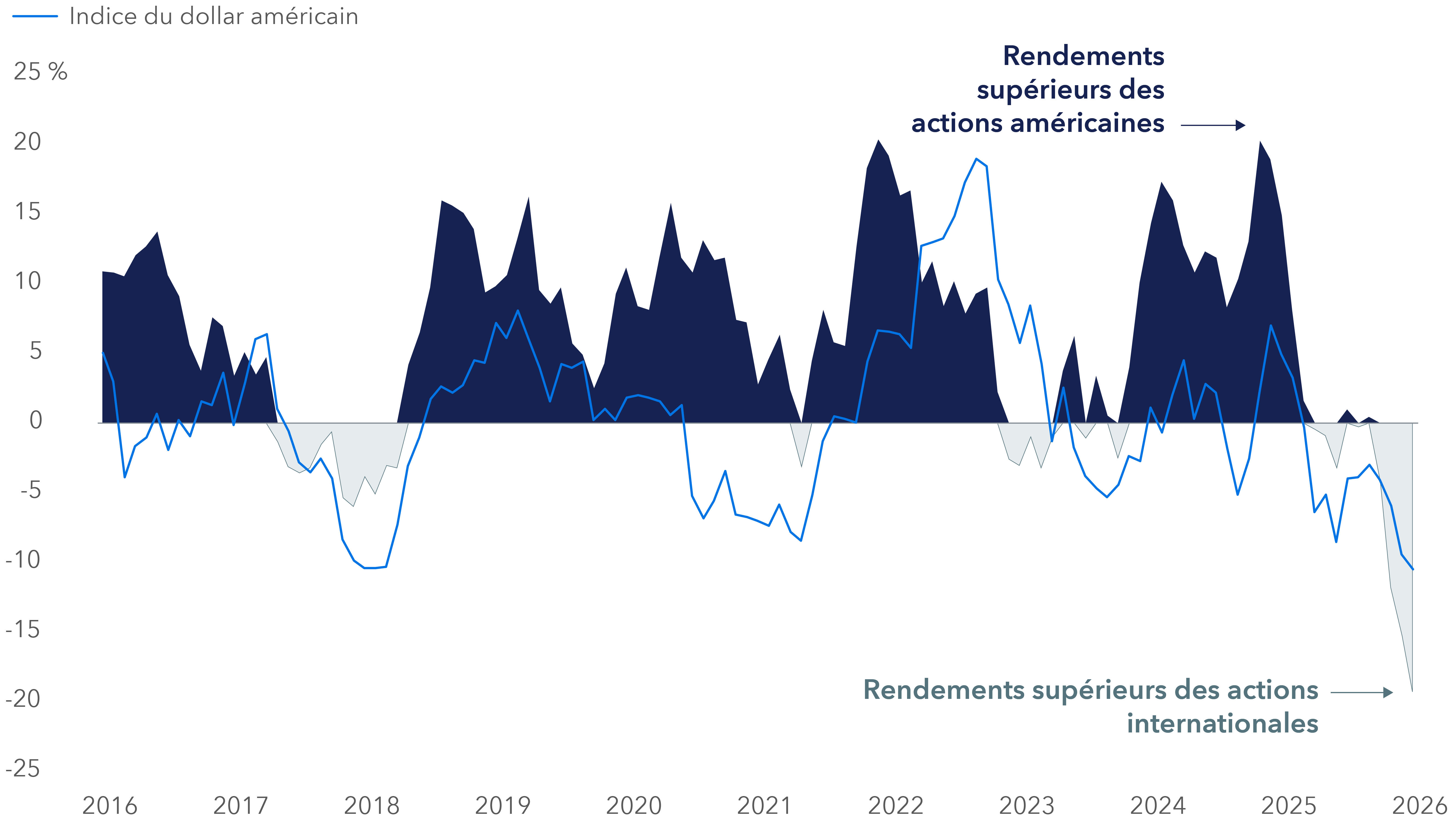 A combined line and shaded area chart showing the rolling one-year monthly relative returns of the S&P 500 Index versus the MSCI All Country World ex USA Index and the U.S. Dollar Index from January 2016 to January 2026. Periods when international stocks outperformed usually coincided with a weaker U.S. dollar.