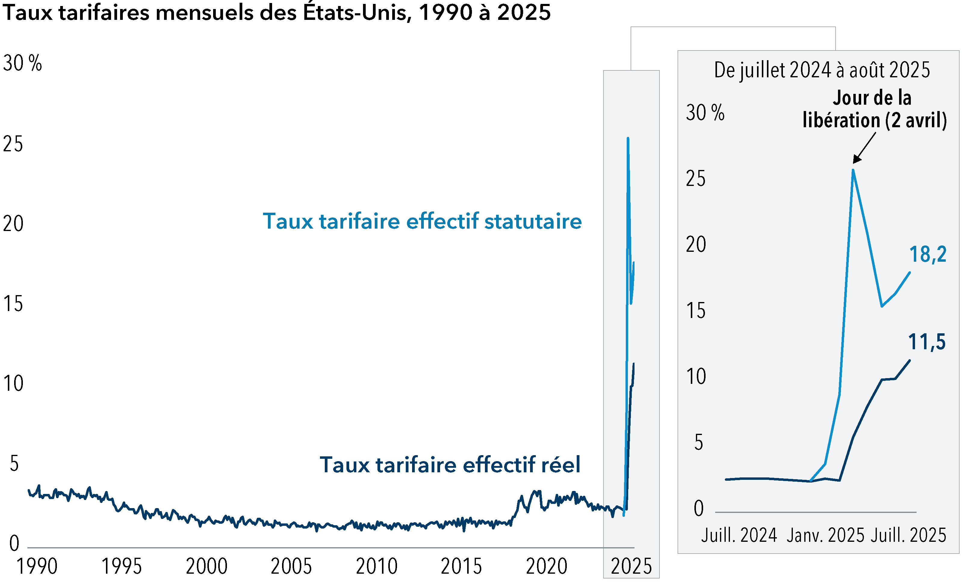 Un graphique linéaire illustre les tarifs effectifs statutaires et réels sur les importations américaines de janvier 1990 à août 2025. Partant d’environ 3 % en 1990, les taux de tarifs effectifs ont diminué progressivement pour se stabiliser autour de 2 % entre 2000 et 2018. De 2018 à 2025, les taux de tarifs effectifs ont augmenté, se situant approximativement entre 2,5 % et 3,5 %, avant de grimper fortement à partir de janvier 2025, atteignant un sommet en avril 2025. Bien que le taux statutaire ait atteint 26 % en avril 2025, le taux effectif est demeuré inférieur, terminant en août 2025 à 11,5 % contre un taux statutaire de 18,2 %.