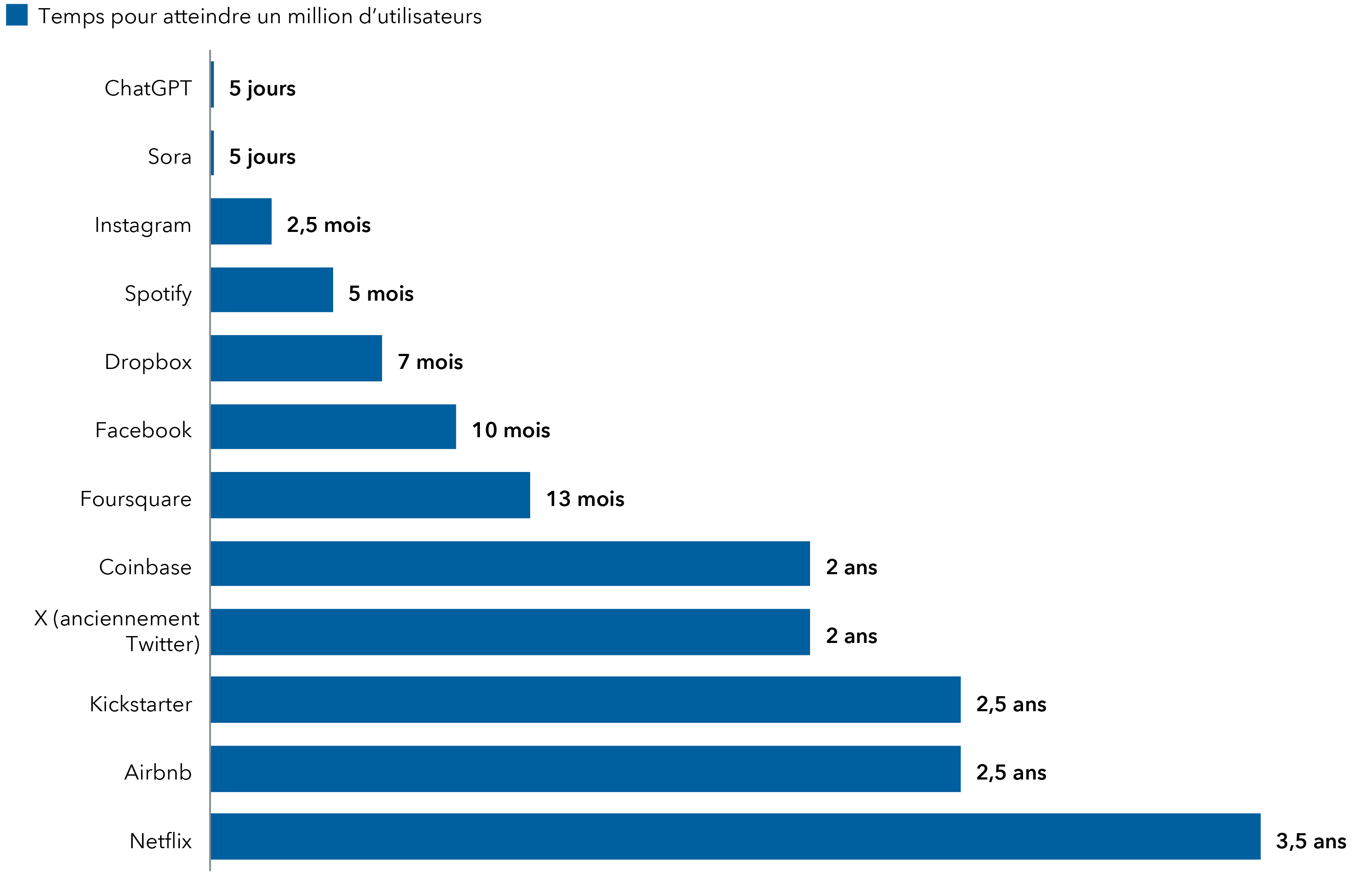 Un diagramme à barres montre le temps qu’il a fallu à diverses plateformes technologiques, y compris les médias sociaux, le streaming et les plateformes d’intelligence artificielle, pour atteindre un million d’utilisateurs. Le délai pour atteindre ce jalon a fortement diminué avec les lancements récents, ChatGPT et Sora n’ayant chacun eu besoin que de cinq jours.