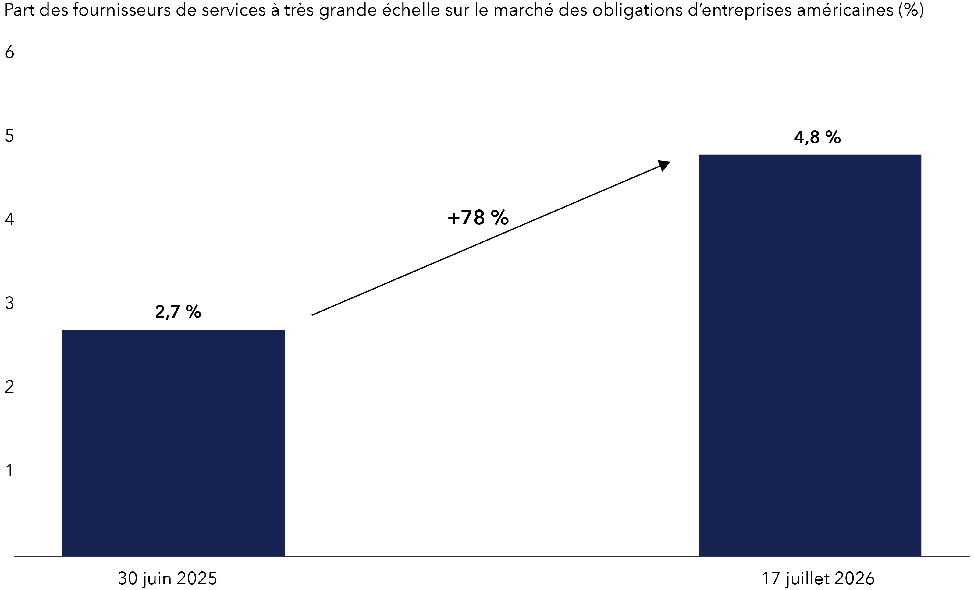 Graphique à barres illustrant que la part des centres de données à très grande échelle sur le marché américain des obligations d’entreprises est passée de 2,7 % en juin 2025 à 4,8 % en juillet 2026, soit une hausse d’environ 80 %.