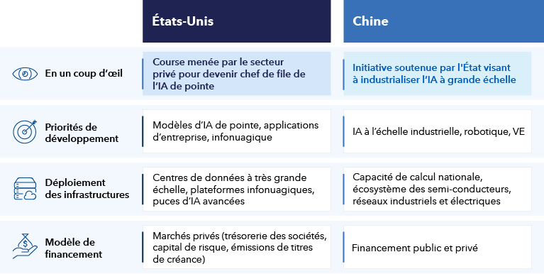  Tableau comparatif du développement de l’IA aux États Unis et en Chine.