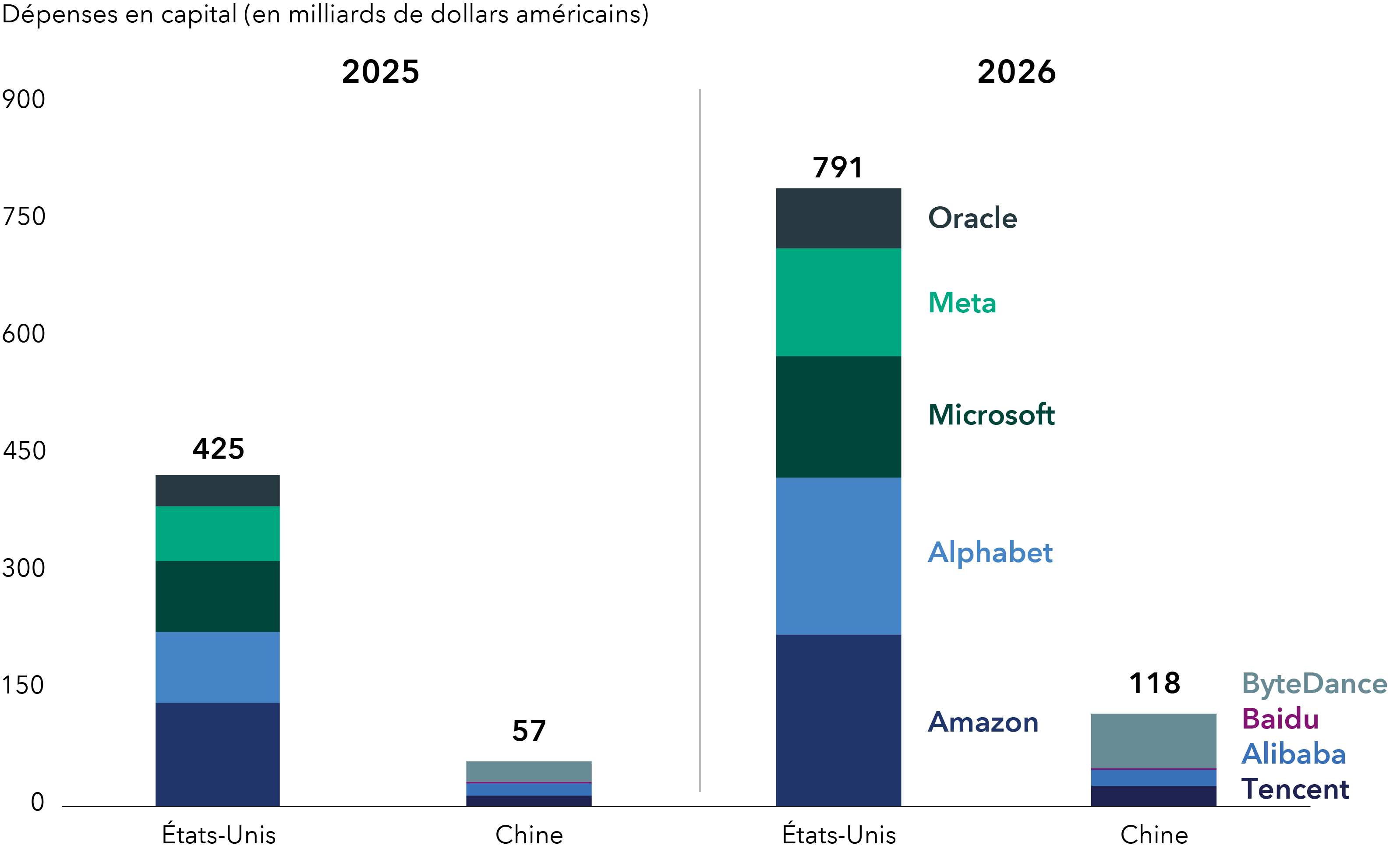 Graphique à barres empilées comparant les dépenses en capital des centres de données à très grande échelle aux États-Unis et en Chine en 2025 et 2026. Les estimations relatives aux dépenses en capital des États-Unis sont passées de 425 G$ en 2025 à 791 G$ en 2026, contre 57 G$ à 118 G$ pour la Chine.