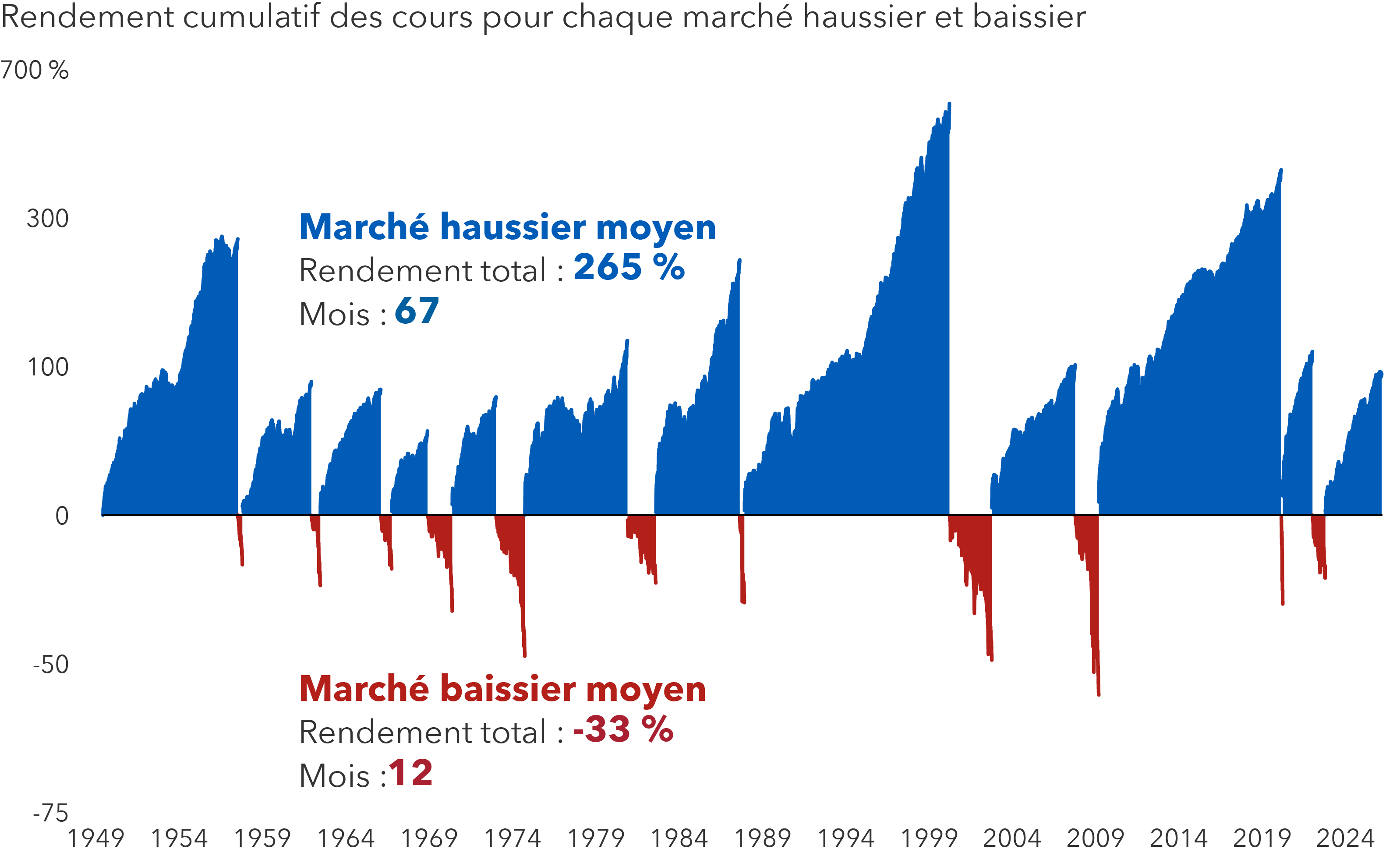 Ce graphique montre les rendements inscrits depuis le début jusqu’à la fin de chaque marché haussier, ainsi que les rendements des marchés baissiers enregistrés entre le 10 juin 1949 et le 31 décembre 2025. Au cours de cette période, on compte 12 marchés haussiers qui, en moyenne, ont rapporté globalement 265 % et duré 67 mois. On dénombre également 11 marchés baissiers qui, en moyenne, ont donné lieu à un rendement moyen de −33 % et duré 12 mois