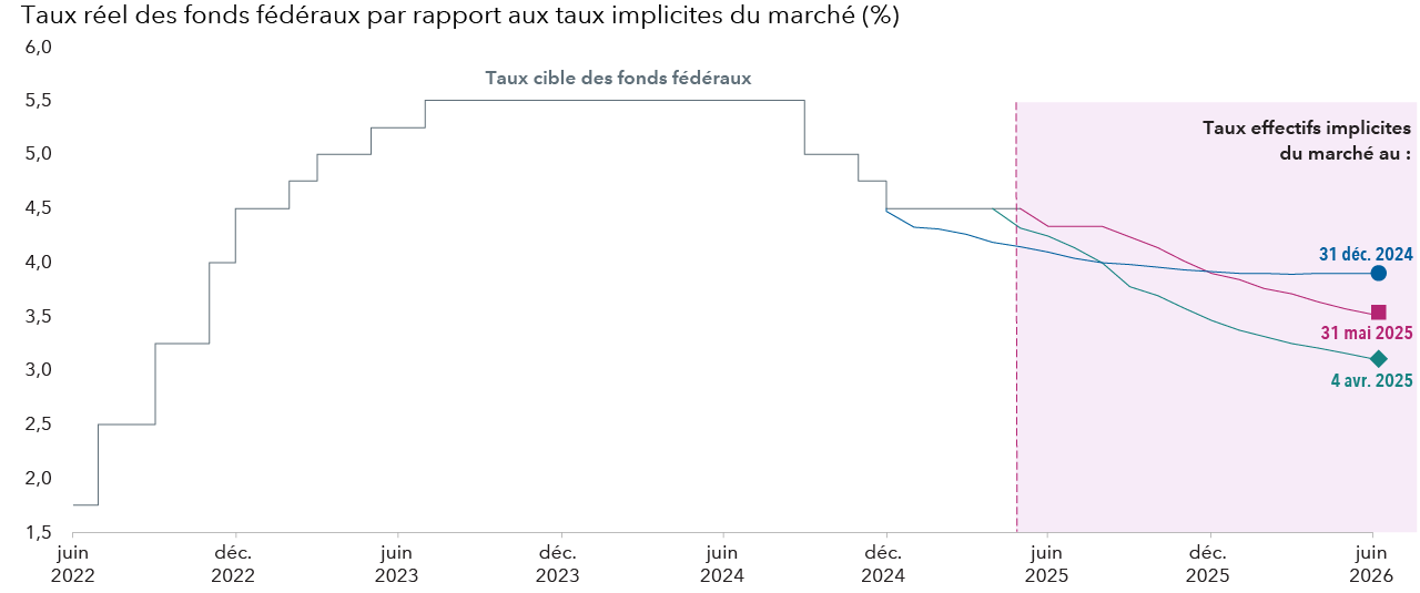 Un graphique linéaire présente l’évolution du taux cible des fonds fédéraux américains entre juin 2022 et juin 2025, ainsi que trois projections de ce que pourrait être le taux effectif mensuel des fonds fédéraux en juin 2026. Ces projections sont représentées par trois lignes distinctes qui bifurquent à partir du taux réel des fonds fédéraux à 4,5 % enregistré à la fin mars 2025. Les dates représentées comprennent le 31 décembre 2024, le 18 juin 2025 et le 4 avril 2025. Au 31 décembre 2024, les prévisions de taux pour juin 2026 étaient de 3,90 % et indiquaient une trajectoire de baisse graduelle par rapport aux niveaux actuels. En revanche, le 4 avril, l’estimation pour juin 2026 était tombée à 3,09 %, affichant une baisse légèrement plus marquée. Au 18 juin 2025, l’estimation des taux pour juin 2026 avait augmenté pour atteindre environ 3,44 %, démontrant un écart croissant et une hausse des estimations entre début avril et la deuxième semaine de mai.