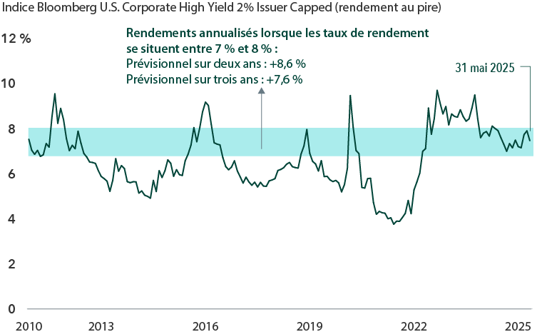   Un graphique linéaire affiche le rendement au pire de l’indice Bloomberg U.S. Corporate High Yield 2% Issuer Capped entre 2010 et 2025. L’axe vertical va de 0 % à 12 %, avec une bande horizontale ombrée mettant en évidence les rendements compris entre 7 % et 8 %. Tout au long de la période, les rendements fluctuent, passant sous la barre des 5 % en 2020 avant de remonter au-dessus de 9 % en 2022, puis de se stabiliser dans une fourchette de 7 % à 8 % de 2023 et jusqu’en 2025. Une note en encadré indique que lorsque les rendements se situent dans la fourchette de 7 % à 8 %, les rendements annualisés moyens à terme ont historiquement été de 8,6 % sur deux ans et de 7,6 % sur trois ans. Le graphique souligne que les niveaux de rendement actuels laissent entrevoir de solides perspectives de rendement pour les obligations d’entreprises de qualité investissement.