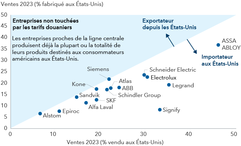 Un nuage de points, avec l’axe des ordonnées représentant le pourcentage des ventes aux États-Unis par origine et l’axe des abscisses représentant le pourcentage des ventes aux États-Unis par destination, comprend diverses entreprises non américaines représentées par des points. Une ligne diagonale traverse le graphique à 45 degrés, illustrant le point d’équilibre où le pourcentage des ventes à destination des États-Unis est exactement égal au pourcentage des ventes provenant des États-Unis. Les légendes indiquent que la zone située à gauche de la diagonale représente les entreprises non touchées par les tarifs douaniers (c.-à-d., celles qui produisent aux États-Unis et vendent sur le marché intérieur ou à l’étranger), tandis que la zone à droite correspond aux entreprises exposées aux tarifs (c.-à-d., celles qui produisent à l’étranger et vendent aux États-Unis).