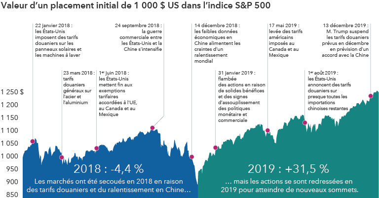 Un graphique linéaire indique la valeur hypothétique d’un investissement de 1 000 $ réalisé entre le 1er janvier 2018 et le 31 décembre 2019, période qui correspond à l’imposition par l’administration Trump de tarifs douaniers sur la Chine et d’autres pays. Le graphique démontre que, bien que la valeur hypothétique de l’investissement ait chuté à la fin de 2018 jusqu’à un creux d’environ 900 $, elle a ensuite grimpé à un sommet de près de 1 250 $ à la fin de 2019, malgré le maintien des tarifs douaniers imposés à la Chine et à d’autres pays.