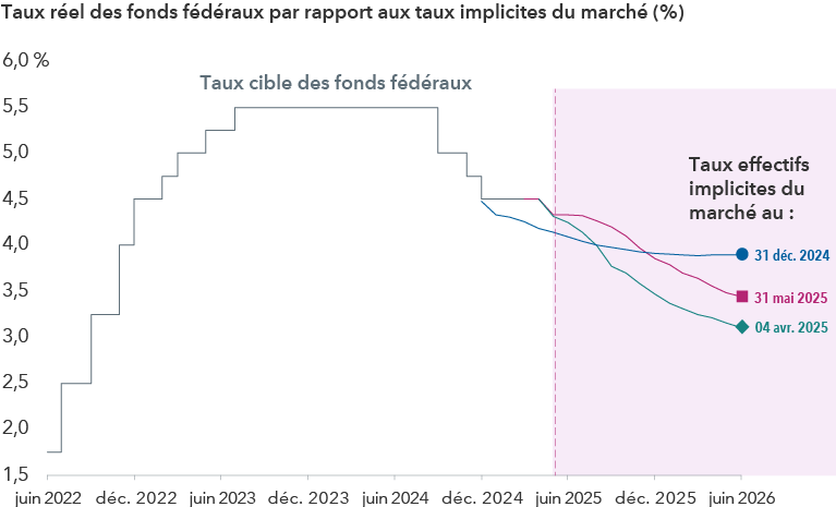 Un graphique en escalier présente l’évolution du taux cible des fonds fédéraux américains entre juin 2022 et décembre 2024, ainsi que trois projections de ce que pourrait être le taux effectif mensuel des fonds fédéraux, basées sur les prix des contrats à terme, jusqu’en juin 2026. Ces projections sont représentées par trois lignes distinctes qui bifurquent à partir du taux réel des fonds fédéraux à 4,5 % enregistré à la fin mai 2025. Les dates représentées comprennent le 31 décembre 2024, le 4 avril 2025 et le 31 mai 2025. Au 31 décembre 2024, le taux cible des fonds fédéraux implicite du marché pour juin 2026 s’établissait à 3,9 %, signalant une trajectoire de baisse progressive par rapport aux niveaux actuels; au 4 avril, ce taux était tombé à 3,1 %, illustrant les anticipations d’une baisse légèrement plus marquée des taux à court terme. Au 31 mai 2025, le taux cible des fonds fédéraux implicite du marché pour juin 2026 a augmenté pour s’établir à environ 3,4 %, indiquant une baisse des taux plus graduelle, mais toujours constante.