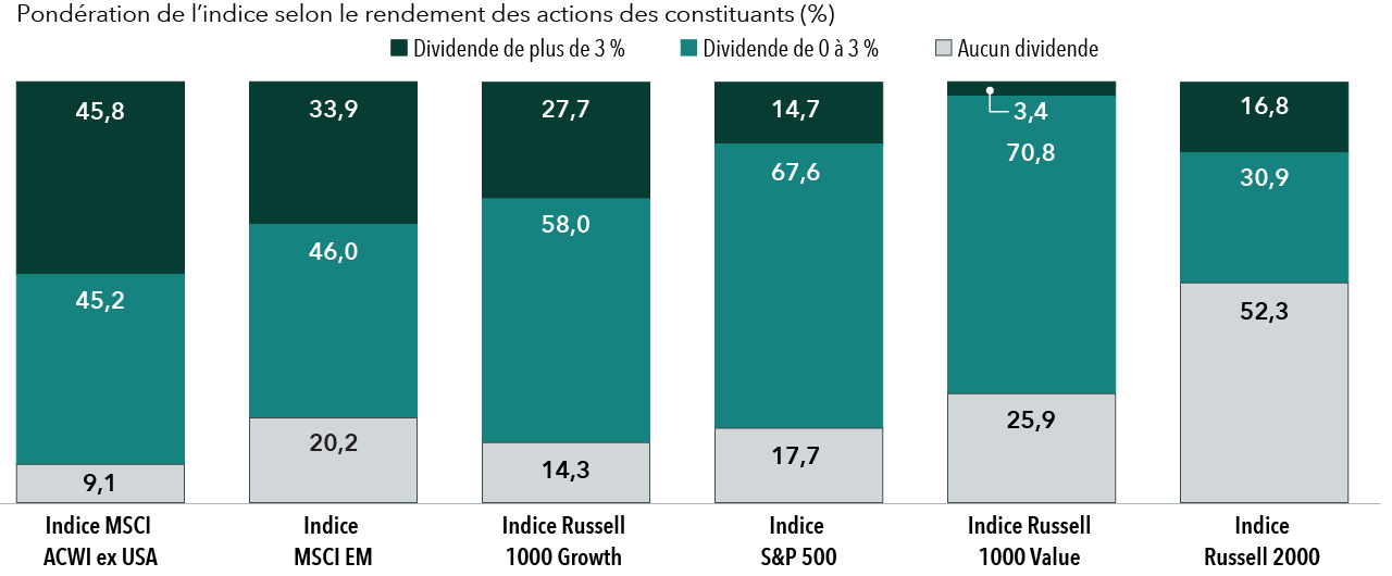 Graphique à barres illustrant la composition de différents indices boursiers mondiaux et américains selon la pondération combinée des titres qu’ils contiennent, répartis en trois catégories, notamment ceux qui ne versent pas de dividendes, ceux qui offrent un rendement en dividendes entre 0 % et 3 %, et ceux dont le rendement dépasse 3 %. Le graphique compare six indices. L’indice MSCI ACWI ex USA, l’indice MSCI EM, l’indice Russell 1000 Value, l’indice S&P 500, l’indice Russell 1000 Growth et l’indice Russell 2000. L’indice MSCI ACWI ex USA affiche la plus importante proportion de titres à rendement élevé (plus de 45 %), tandis que l’indice Russell 1000 Growth contient la plus grande part de titres offrant un rendement entre 0 % et 3 % (un peu plus de 70 %). L’indice comptant la plus grande proportion de titres ne versant pas de dividendes est le Russell 2000, avec un peu plus de la moitié des titres ne versant aucun dividende. À l’inverse, l’indice MSCI ACWI ex USA est celui qui en compte le moins, avec seulement 9 % de titres sans dividende. Le graphique met en évidence les différences marquées dans les tendances de distribution de dividendes selon les segments de marché et les régions.