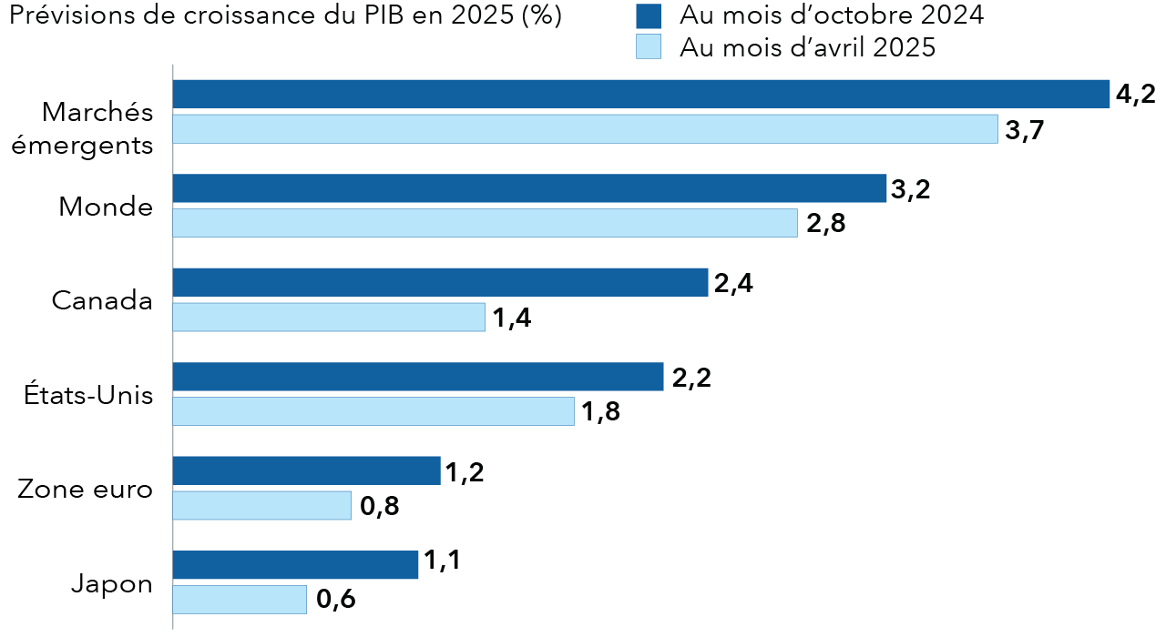 Ce graphique présente une série de barres horizontales illustrant les estimations de croissance du PIB réel en 2025 selon le Fonds monétaire international, en comparant les prévisions d’octobre& 2024 et celles d’avril 2025, respectivement, les deux estimations étant indiquées pour chaque région. Pour les marchés émergents, l’estimation d’avril 2025 était de 3,7 %, contre 4,2 % en octobre 2024. Pour le monde, l’estimation d’avril 2025 était de 2,8 %, contre 3,2& % en octobre 2024. Pour le Canada, l’estimation d’avril 2025 était de 1, % contre 2,4 % en octobre. Pour les États-Unis, l’estimation d’avril 2025 était de 1,8 %, contre 2,2 % en octobre 2024. Pour la zone euro, l’estimation d’avril2025 était de 0,8 %, contre 1,2 % en octobre 2024. Pour le Japon, l’estimation d’avril 2025 était de 0,6 %, contre 1,1 % en octobre 2024.