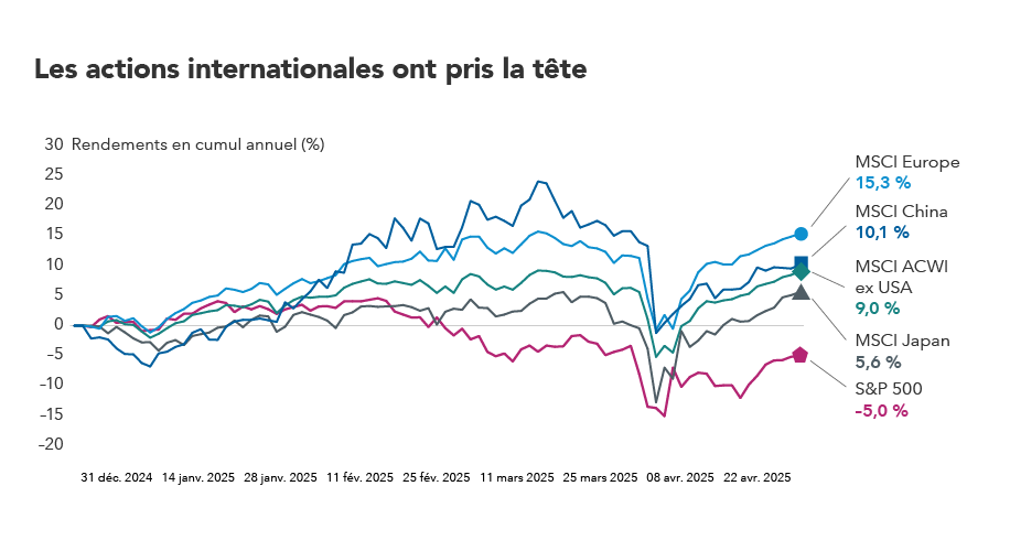 Le graphique linéaire présente les rendements en cumul annuel pour cinq indices internationaux et l’indice S&P 500 entre le 31 décembre 2024 et le 30 avril 2025. Les cinq indices suivent une même tendance, avec des rendements en hausse de janvier 2025 à début février. Après l’annonce par le président Trump, début avril, concernant l’instauration de tarifs douaniers internationaux généralisés sur les importations américaines, les cinq indices ont fortement chuté. Depuis l’annonce du 2 avril, les indices se sont généralement redressés, mais sans pour autant retrouver leurs niveaux précédant l’annonce. L’indice de référence des actions américaines, le S&P 500, affiche la reprise la plus faible depuis début avril, à la traîne par rapport aux autres indices. Leurs rendements en cumul annuel au 30 avril sont les suivants : MSCI China à 10,1 %, MSCI Europe à 15,3 %, MSCI Japan à 5,6 %, MSCI ACWI ex USA à 9,0 % et S&P 500 à -5,0 %.