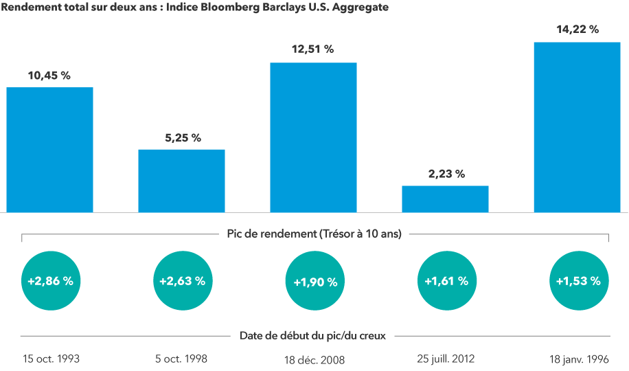 Rendement total sur deux ans : Indice Bloomberg Barclays U.S. Aggregate