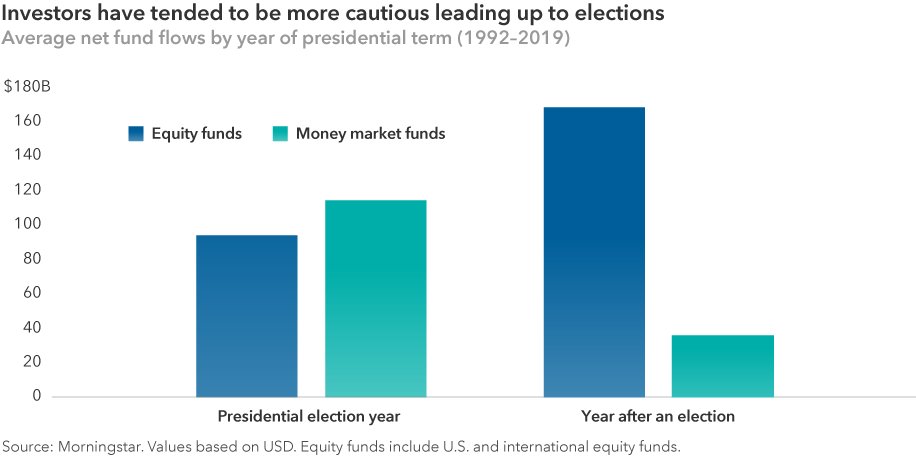 Investors have tended to be more cautious leading up to elections