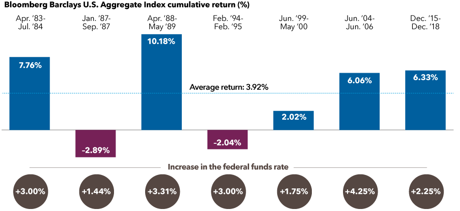 Rising rates don’t always mean negative bond returns