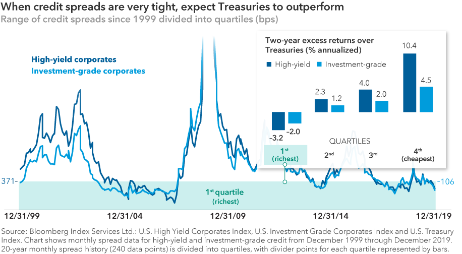 When credit spreads are very tight, expect Treasuries to outperform