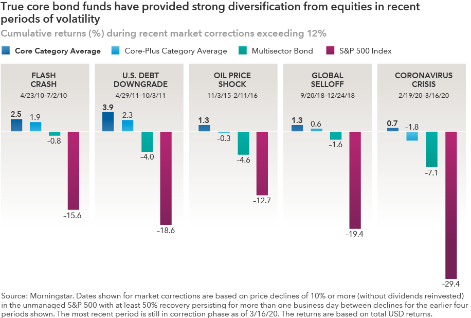 True core bond funds have provided strong diversification from equities in recent periods of volatility