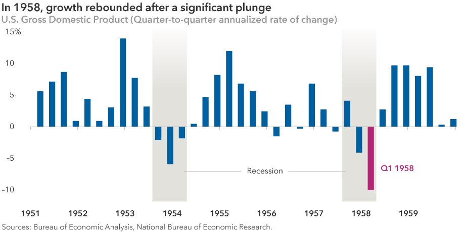 In 1958, growth rebounded after a significant plunge