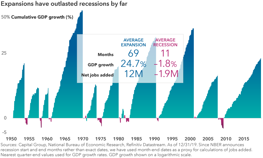 Expansions have outlasted recessions by far