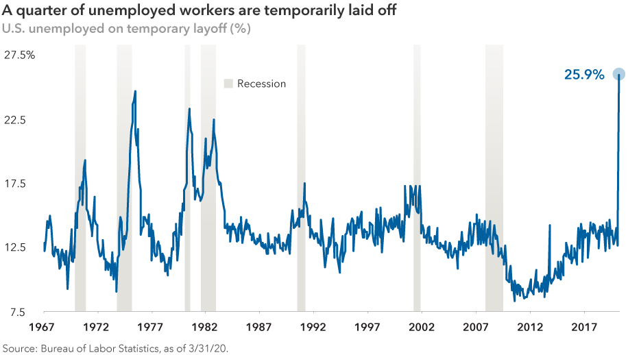 A quarter of unemployed workers are temporarily laid off