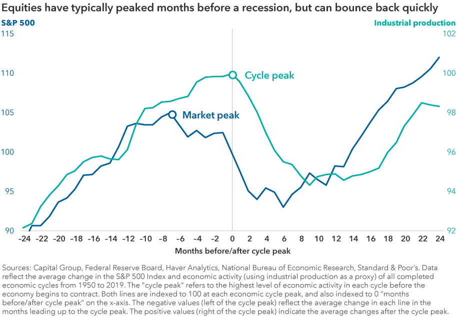 Equities have typically peaked month before a recession, but can bounce back quickly