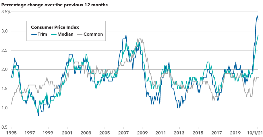 The chart shows three “core” inflation measures — CPI-trim, median and common — the bank uses to look through transitory movements in total CPI inflation which better reflect underlying inflation trends. As shown, two of the three inflation measures have reached 20-plus year highs. The 10/21 value for the CPI trim is 3.3%; the 10/21 value for the CPI median is 2.9%; the 10/21 value for the CPI common is 1.8%. Source: Bank of Canada.