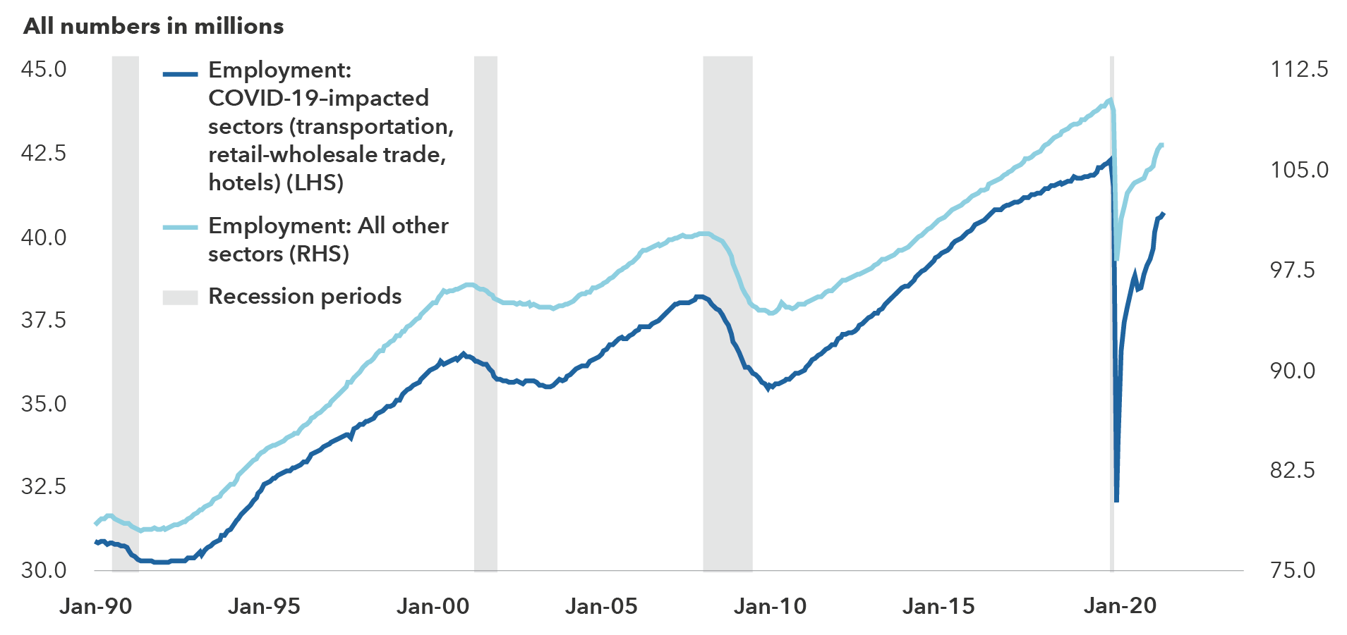 Line chart displays total U.S. employment in millions from January 1990 to September 2021. It separates employment into two categories: the COVID-19–impacted sectors of transportation, retail-wholesale trade and hotels, and all other sectors. It shows that the two categories have moved in tandem. Both fell sharply with at the start of the COVID-19 pandemic and both have since recovered, although they each remain below their pre-pandemic levels. 