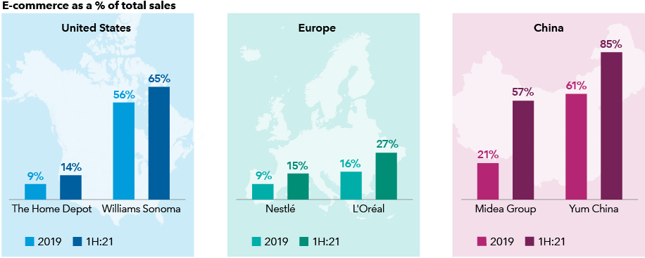 The graphic shows the percentage of total e-commerce sales made by companies in the United States, Europe and China in 2019 and the first half of 2021. E-commerce made up 9% of total sales for The Home Depot in 2019 and 14% in the first half of 2021. E-commerce made up 56% of total sales for Williams Sonoma in 2019 and 65% in the first half of 2021. E-commerce made up 9% of total sales for Nestlé in 2019 and 15% in the first half of 2021. E-commerce made up 16% of total sales for L’Oréal in 2019 and 27% in the first half of 2021. E-commerce made up 21% of total sales for the Midea Group in 2019 and 57% in the first half of 2021. E-commerce made up 61% of total sales for Yum China in 2019 and 85% in the first half of 2021.