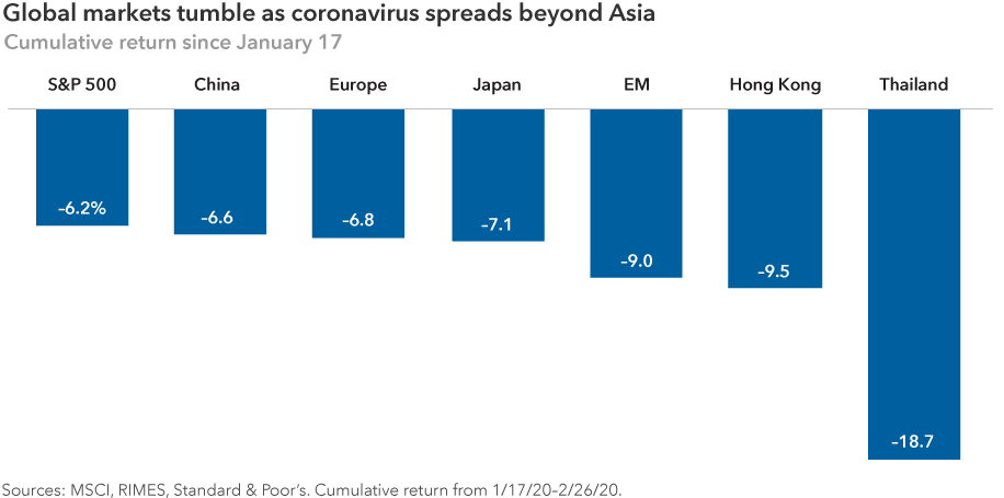 Global markets tumble as coronavirus spreads beyond Asia
