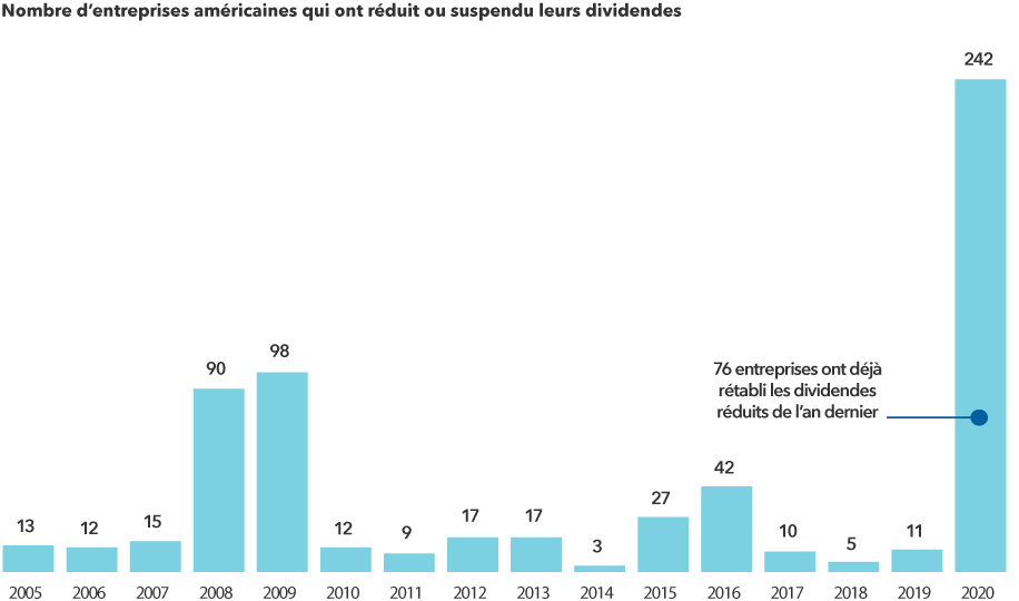 Nombre d’entreprises américaines qui ont réduit ou suspendu leurs dividendes