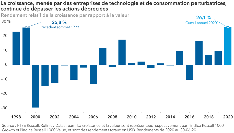 La croissance, menée par des entreprises de technologie et de consommation perturbatrices, continue de dépasser les actions dépréciées