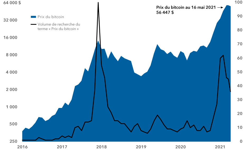 L’essor remarquable du bitcoin en termes de prix et de recherches