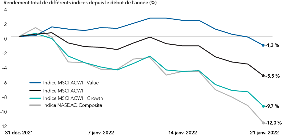 Le graphique linéaire représente les résultats en USD depuis le début de l’année, au 21 janvier 2022, pour l’indice MSCI ACWI (All Country Word Index) : Value, MSCI ACWI, MSCI ACWI : Indice Growth et indice NASDAQ Composite. Tous les indices ont chuté : l’indice MSCI ACWI Value a baissé de 1,3 %, l’indice MSCI ACWI de 5,5 %, l’indice MSCI ACWI Growth de 9,7 % et l’indice NASDAQ Composite de 12,0 %