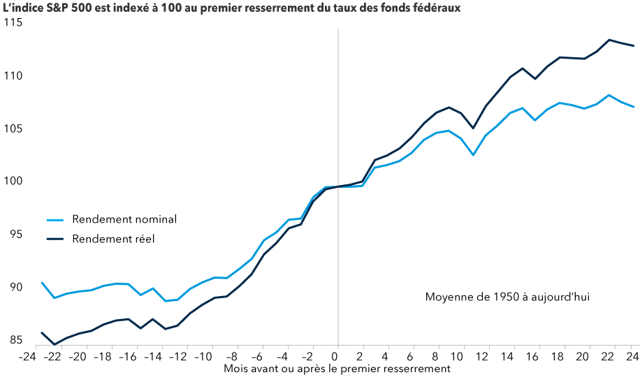 Le graphique présente les résultats nominaux et réels en USD de l’indice S&P 500 pour les 24 mois précédant et suivant le premier resserrement de taux des fonds fédéraux par la Fed. Les données, qui représentent la moyenne de 1950 jusqu’à aujourd’hui, démontrent que les actions ont eu tendance à augmenter avant et après le resserrement initial.