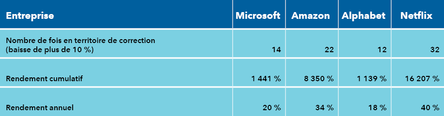 Le tableau présente le rendement des actions de Microsoft, Amazon, Alphabet et Netflix de 2007 à 2021, en indiquant le nombre de fois où chaque action est entrée en territoire de correction (définie comme une baisse du cours de l’action de 10 % ou plus), les rendements cumulatifs et les rendements annuels sont exprimés en USD. Microsoft a connu 14 corrections, un rendement cumulatif de 1 441 % et un rendement annuel de 20 %. Amazon a connu 22 corrections, un rendement cumulatif de 8 350 % et un rendement annuel de 34 %. Alphabet a connu 12 corrections, un rendement cumulatif de 1 139 % et un rendement annuel de 18 %. Netflix a connu 32 corrections, un rendement cumulatif de 16 207 % et un rendement annuel de 40 %.