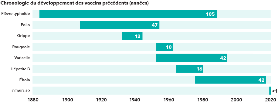 Chronologie du développement des vaccins précédents (années)