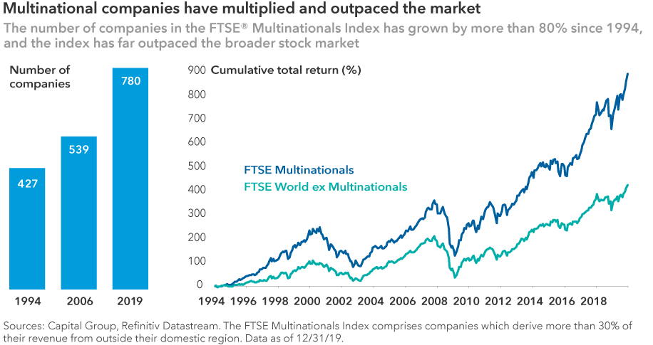 Multinational companies have multiplied and outpaced the market