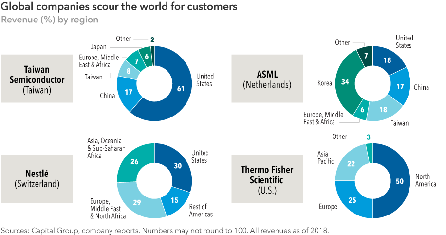 Global companies scour the world for customers