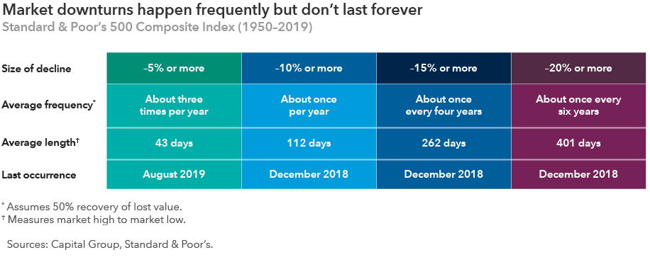Market downturns happen frequently but don't last forever