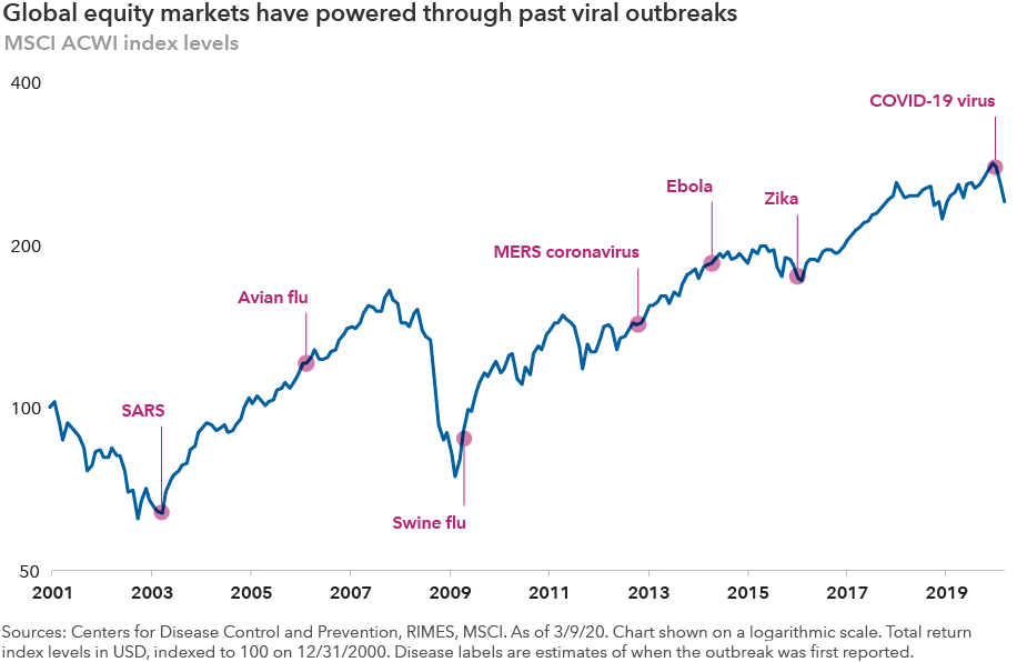 Global equity markets have powered through past viral outbreaks