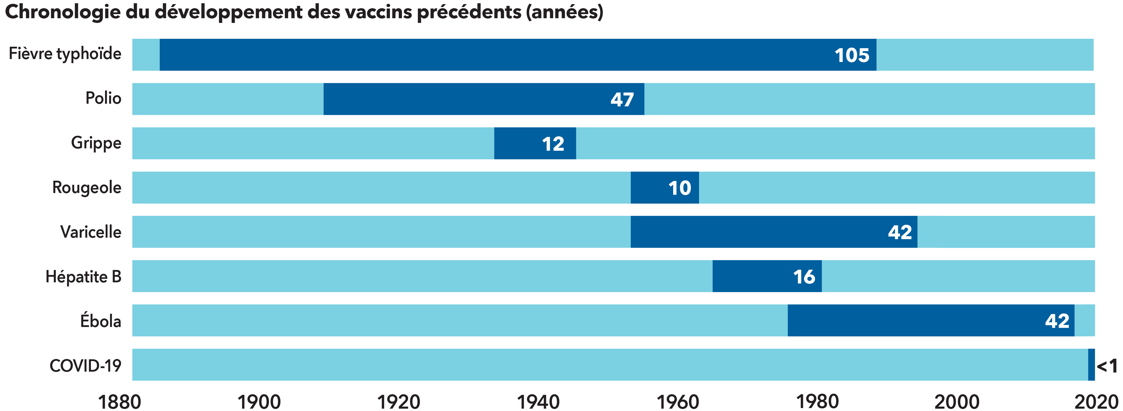 L’image présente une chronologie du développement des vaccins et l’année où ils ont été homologués aux États-Unis, mesurée en mois de 1880 à 2020. Il a fallu 105 ans pour développer le vaccin contre la fièvre typhoïde. Le vaccin contre la polio a pris 47 ans. Le vaccin contre la grippe a pris 12 ans. Le vaccin contre la rougeole a pris 10 ans. Il a fallu 42 ans pour mettre au point le vaccin contre la varicelle. Le vaccin contre l’hépatite B a pris 16 ans. Le vaccin contre le virus Ebola a pris 42 ans. Et les vaccins contre la COVID-19 ont pris moins d’un an.