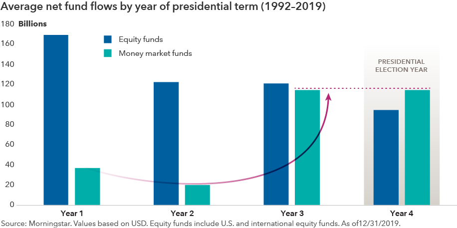 Average net fund flows by year of presidential term (1992-2019)