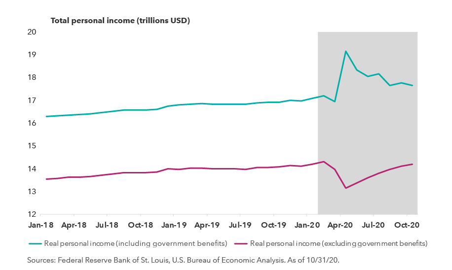 Total personal income (trillions USD)