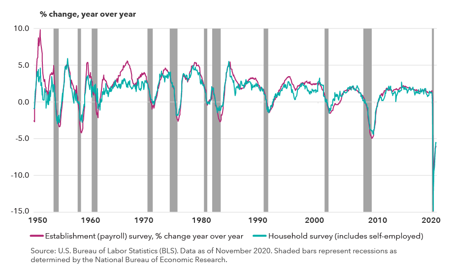 It really is different this time: U.S. employment growth