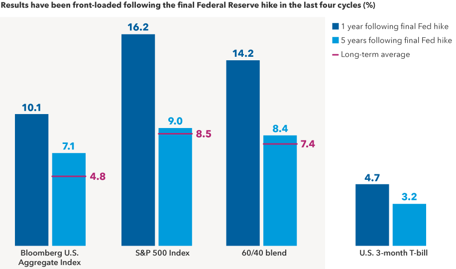Chart shows four sets of bars representing one-year and five-year average returns after the final Fed hike in the last four cycles. The first set shows these returns for the Bloomberg U.S. Aggregate Index with values of 10.1% and 7.1%, respectively, and notes the index’s long-term average is 4.8%. The second set shows the returns for the S&P 500 Index of 16.2% and 9.0%, respectively, and notes the index’s long-term average of 8.5%. The third set shows results for the 60/40 blend of those indexes of 14.2% and 8.4%, respectively, and notes the blend’s long-term average is 7.4%. The last set of bars shows averages for the U.S. 3-month T-bill of 4.7% and 3.2%.