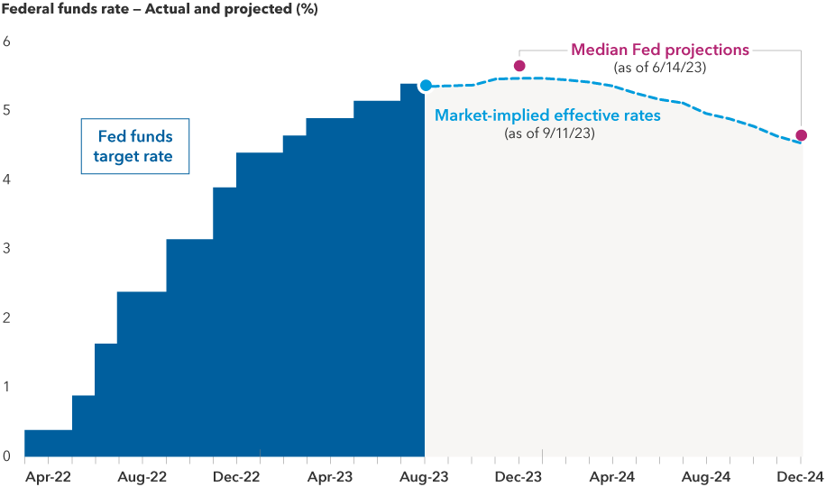 Data in the chart starts in March 2022. From that period until August 2023, it shows the federal funds target rate beginning at 0.5% and rising as a step function to 5.375%. From that point it shows a dashed line indicating market-implied effective rates, which remains in roughly that range through late 2023 until it begins to decline by 91 basis points by the end of 2024. Over that projected period, it also contains dots for the Fed’s end-of-year projections of 5.625% for 2023 and 4.625% for 2024.