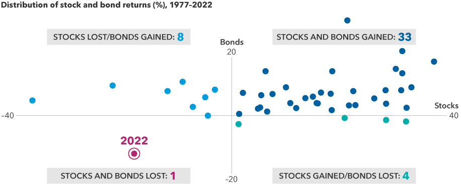 A four-quadrant scattergram displays stock and bond returns. Each point represents an annual stock and bond return. It shows 2022 as the only point squarely in the lower left quadrant, indicating a decline for both stocks and bonds in that year. That quadrant is labeled: stocks and bonds lost: one. The upper left quadrant represents years when stock returns were negative, but bond returns were positive. It contains eight points and includes a label stating: stocks lost/bonds gained: eight. The lower right quadrant represents years when stock returns were positive, but bond returns were negative. It contains four points and a label indicating: stocks gained/bonds lost: four. The upper right quadrant represents years when stock and bond returns were both positive. It contains 33 points and is labeled: stocks and bonds gained: 33.