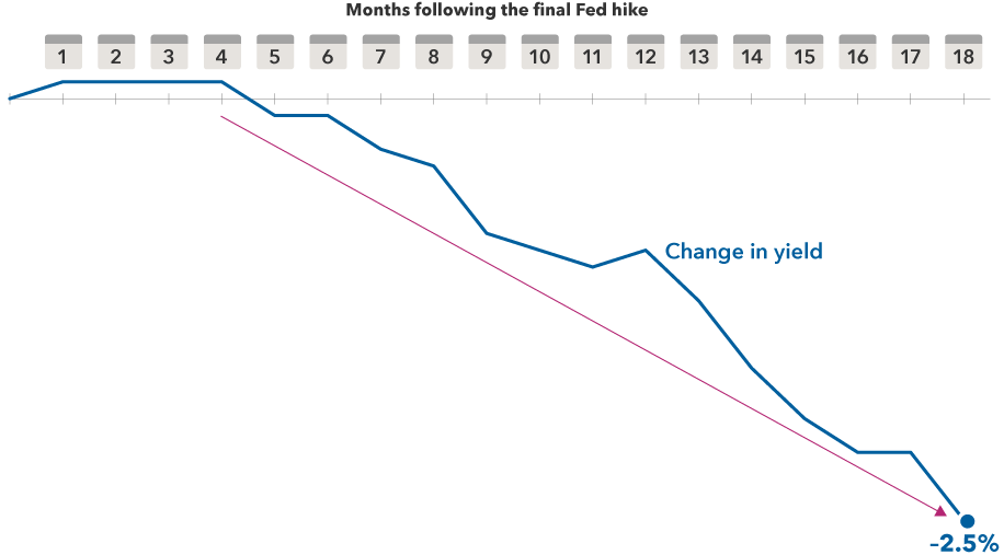 Line chart that shows the average change in the 3-month Treasury bill yield after the Fed’s final hike in the last four cycles. It shows the line somewhat level until month four, when it begins to decline somewhat steadily to negative 2.5% after 18 months. The chart also contains a downward arrow highlighting that decline.