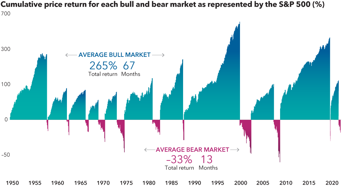 Bear markets are painful, but bull markets have been powerful. The chart shows cumulative price returns for the S&P 500 Index from June 13, 1949, to June 15, 2022, highlighting each bear and bull market. The cumulative total return of the average bull market was 265%, lasting an average 67 months. The cumulative total return of the average bear market was –33%, lasting an average 13 months. Sources: Capital Group, RIMES, Standard & Poor’s. The bear market that began on January 3, 2022, is considered current and is not included in the “average bear market” calculations. Bear markets are peak-to-trough price declines of 20% or more in the S&P 500. Bull markets are all other periods. Returns shown on a logarithmic scale. Returns are in USD.