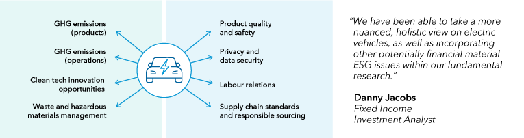 This image shows the Capital Group sector investment framework for autos. This investment framework highlights the material ESG issues for the sector, which includes greenhouse gas (GHG) emissions for their products, GHG emissions for operations, clean technology innovation opportunities, waste and hazardous materials management, product quality and safety, privacy and data security, labor relations and supply chain standards and responsible sourcing. Alongside this graphic we have a quote from Fixed Income Investment Analyst, Danny Jacobs: We have been able to take a more nuanced, holistic view on electric vehicles, as well as incorporating other potentially financial material ESG issues within our fundamental research.